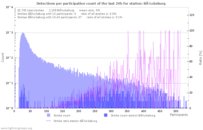 Graphs: Detections per participation count