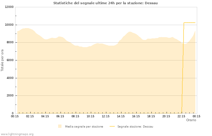 Grafico: Statistiche del segnale