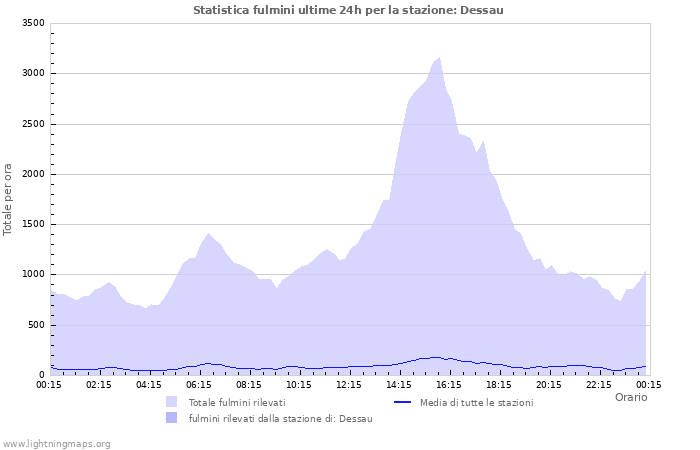 Grafico: Statistica fulmini