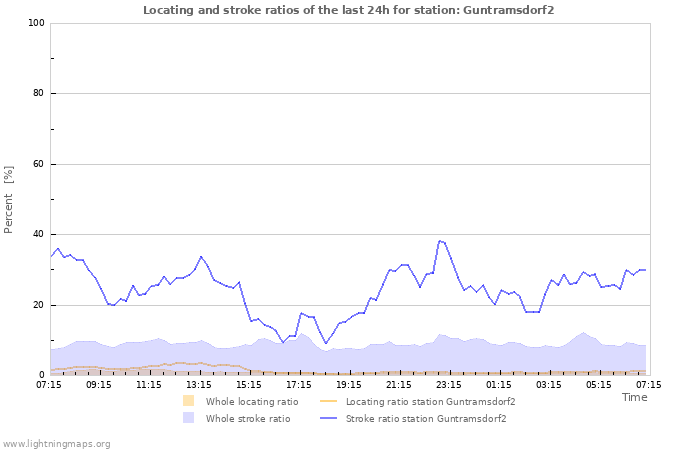 Graphs: Locating and stroke ratios