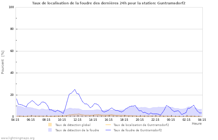 Graphes: Taux de localisation de la foudre