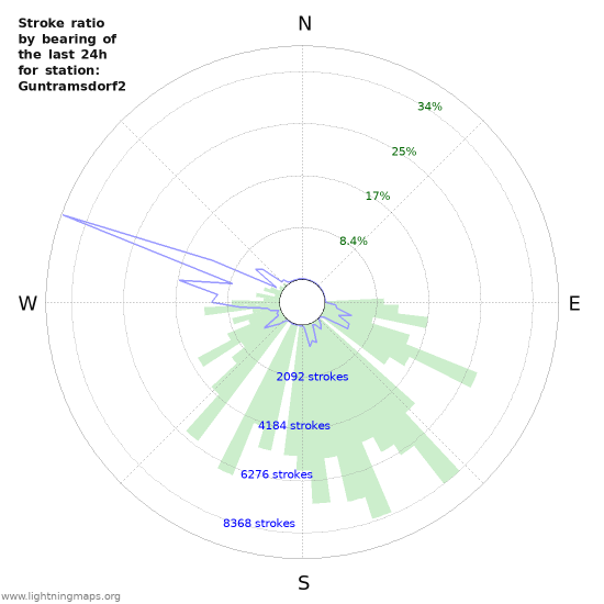 Graphs: Stroke ratio by bearing