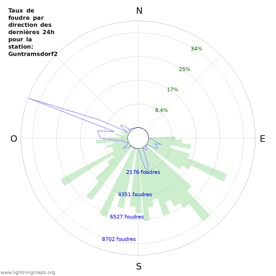 Graphes: Taux de foudre par direction