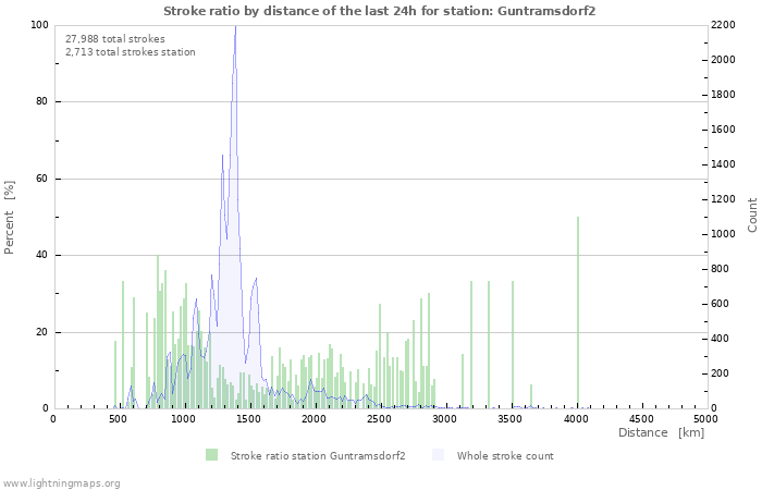 Graphs: Stroke ratio by distance