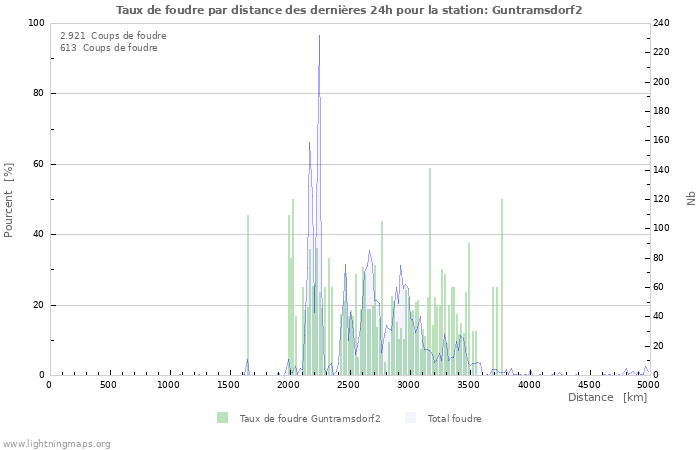 Graphes: Taux de foudre par distance