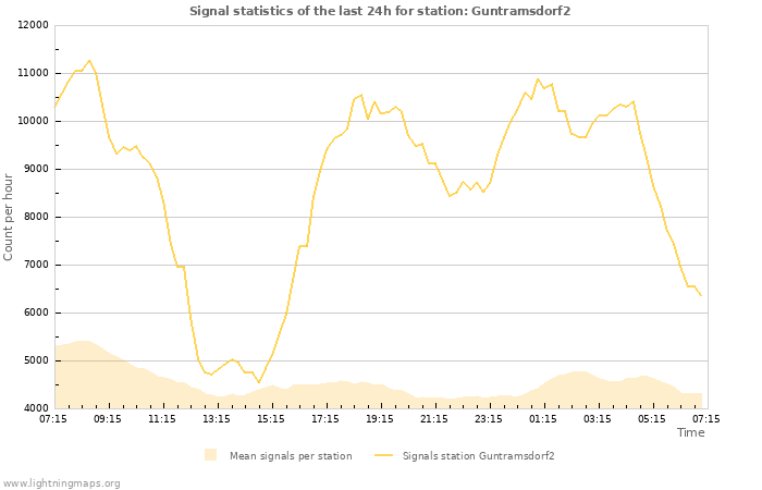 Graphs: Signal statistics