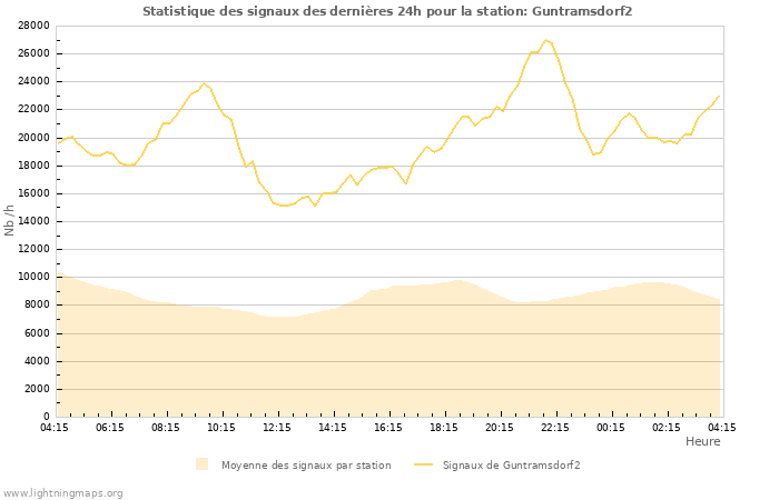 Graphes: Statistique des signaux