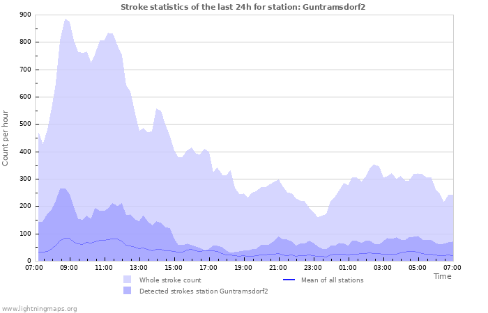 Graphs: Stroke statistics