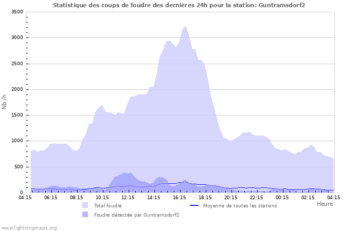 Graphes: Statistique des coups de foudre