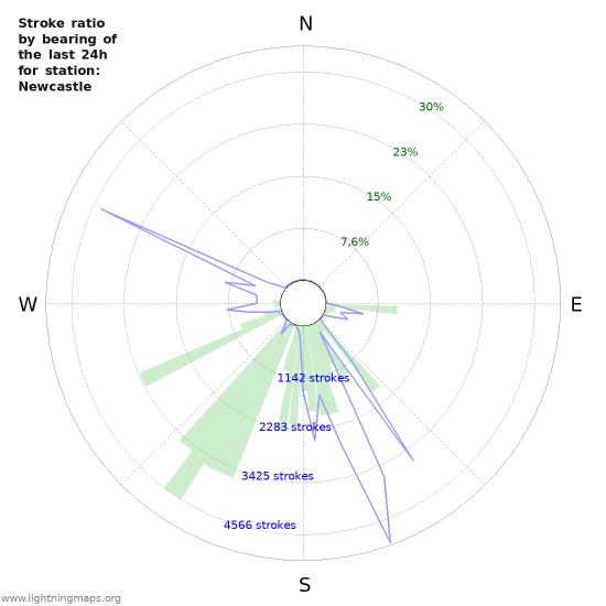 Grafikonok: Stroke ratio by bearing