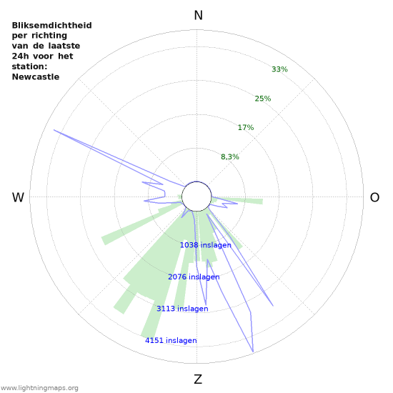 Grafieken: Bliksemdichtheid per richting