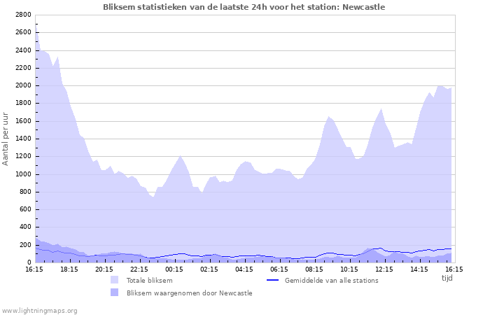 Grafieken: Bliksem statistieken