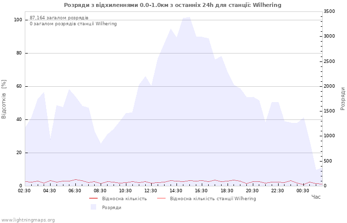 Графіки