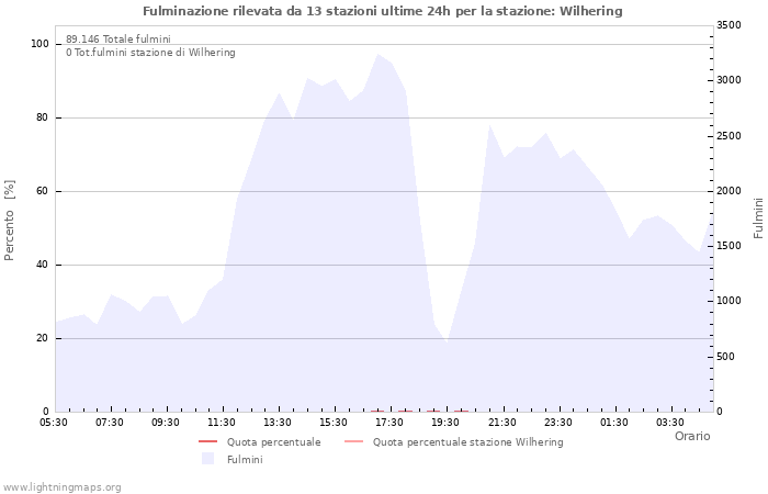 Grafico