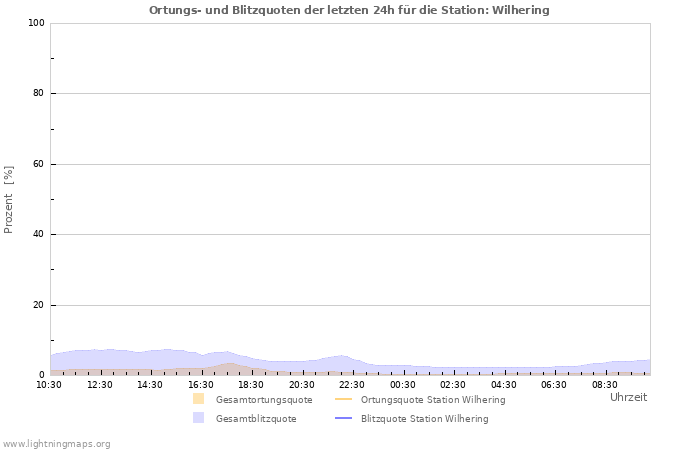 Diagramme: Ortungs- und Blitzquoten