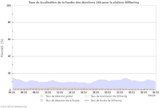 Graphes: Taux de localisation de la foudre