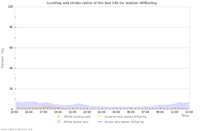 Grafikonok: Locating and stroke ratios