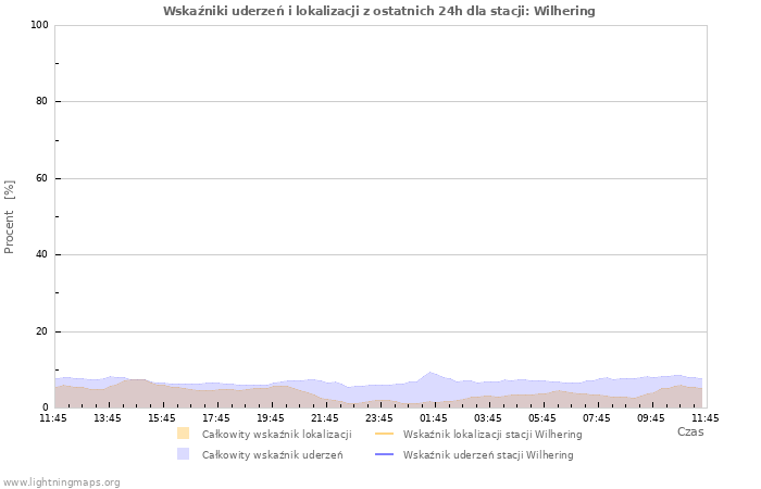 Wykresy: Wskaźniki uderzeń i lokalizacji