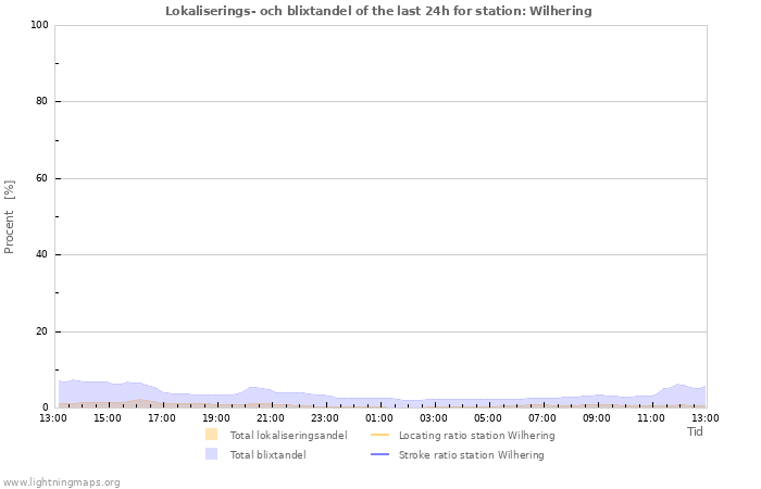 Grafer: Lokaliserings- och blixtandel