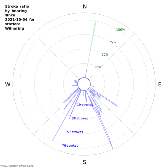 Graphs