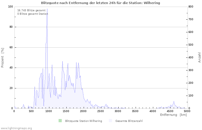 Diagramme: Blitzquote nach Entfernung