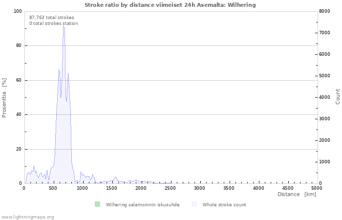 Graafit: Stroke ratio by distance