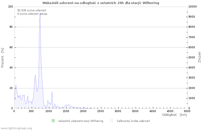 Wykresy: Wskaźnik uderzeń na odległość