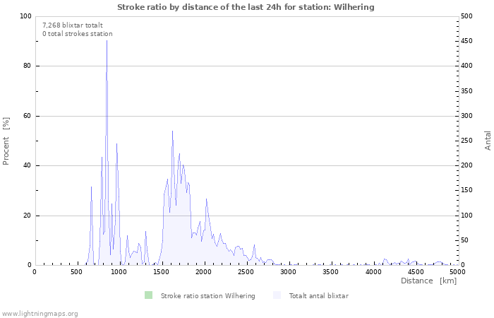 Grafer: Stroke ratio by distance