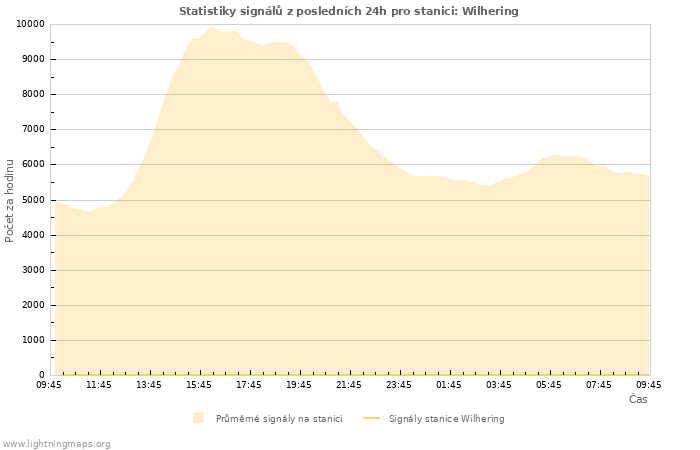 Grafy: Statistiky signálů