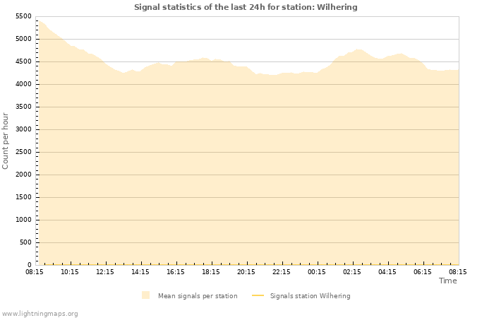 Graphs: Signal statistics