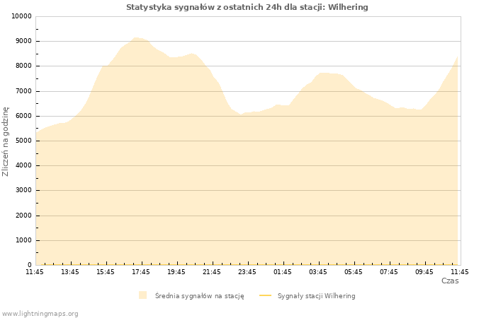 Wykresy: Statystyka sygnałów