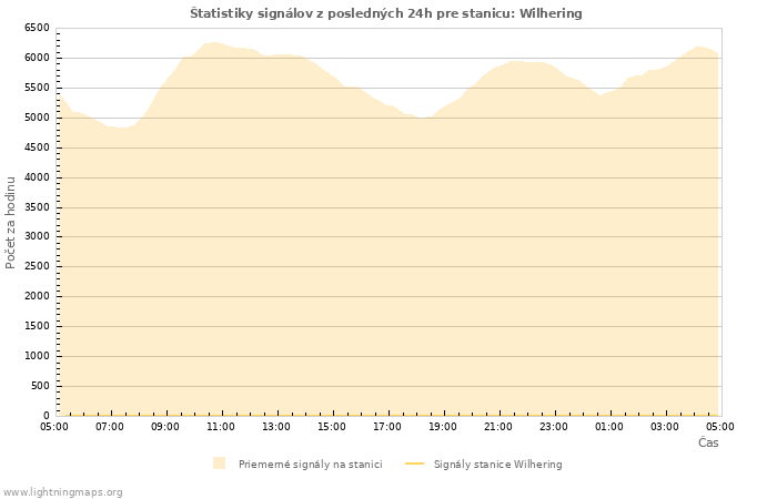 Grafy: Štatistiky signálov