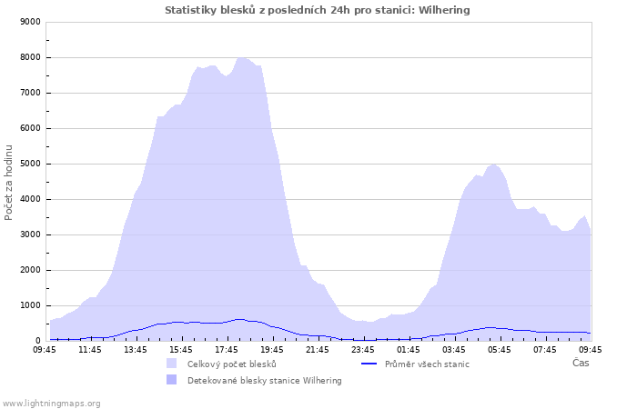 Grafy: Statistiky blesků