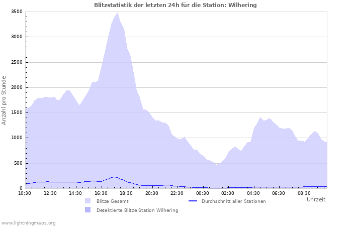 Diagramme: Blitzstatistik
