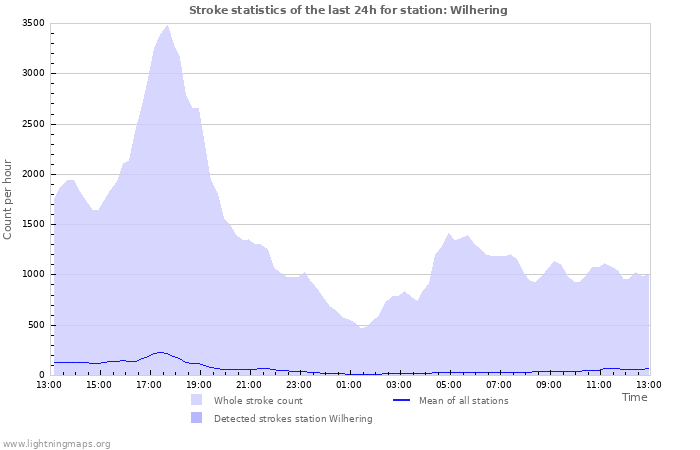 Grafikonok: Stroke statistics