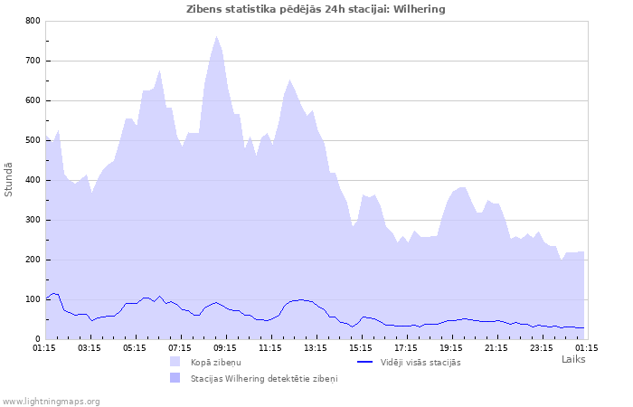 Grafiki: Zibens statistika