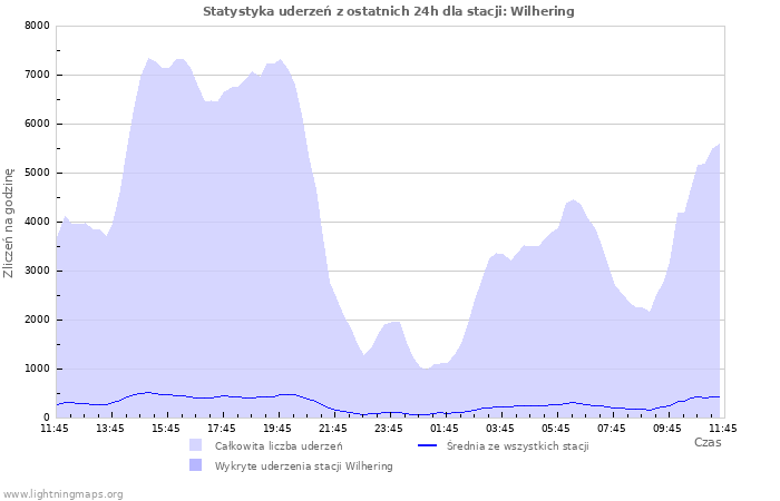 Wykresy: Statystyka uderzeń
