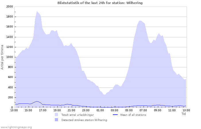 Grafer: Blixtstatistik