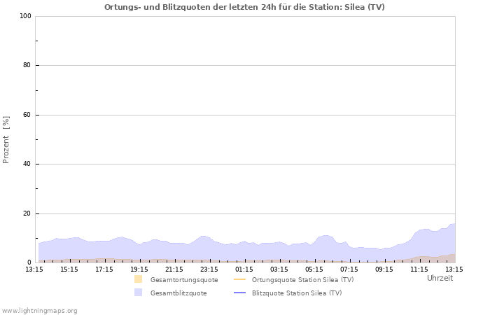 Diagramme: Ortungs- und Blitzquoten