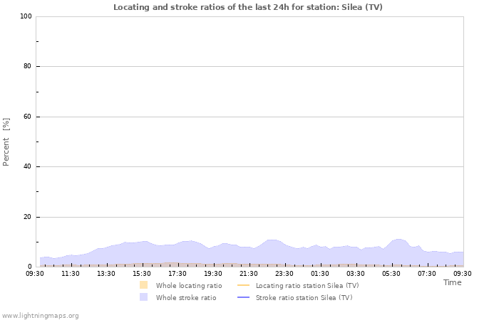 Graphs: Locating and stroke ratios