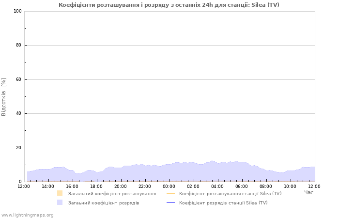 Графіки: Коефіцієнти розташування і розряду