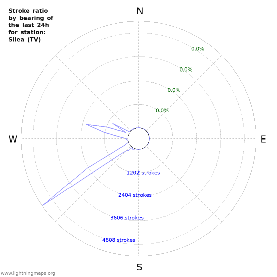 Graphs: Stroke ratio by bearing