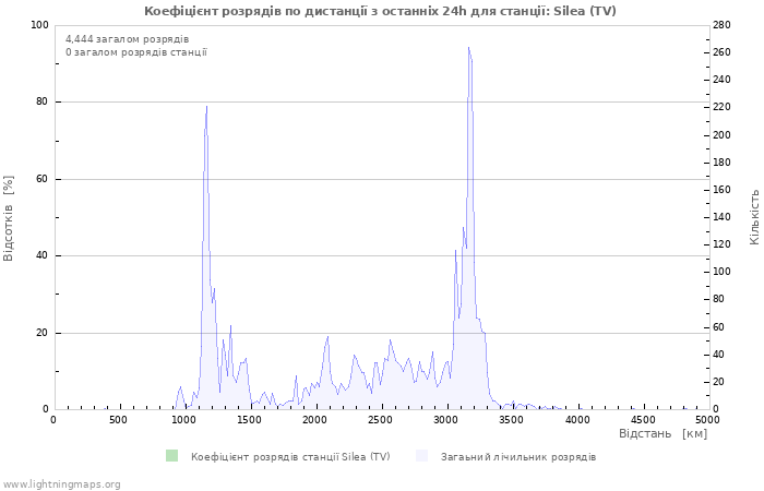 Графіки: Коефіцієнт розрядів по дистанції