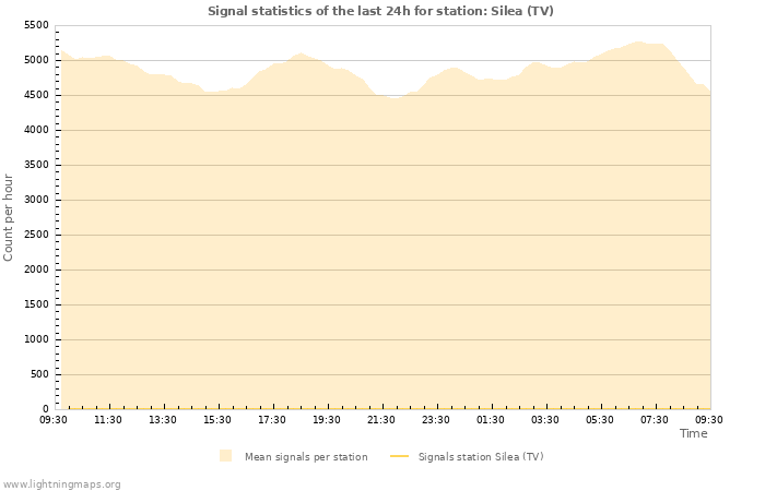 Graphs: Signal statistics