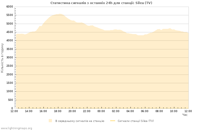 Графіки: Статистика сигналів
