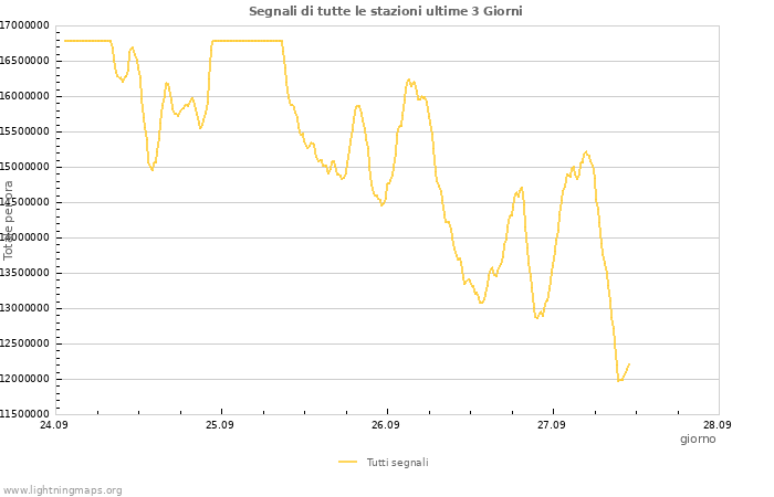 Grafico