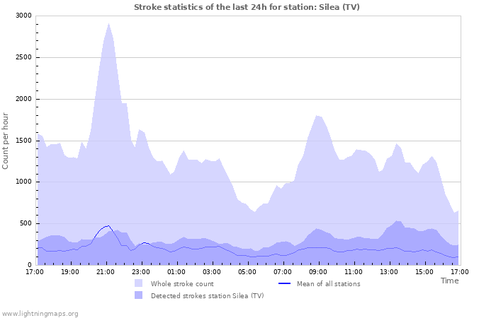 Graphs: Stroke statistics