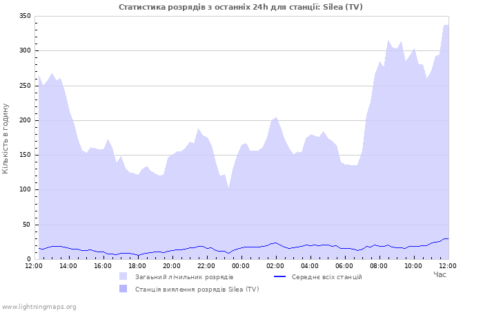 Графіки: Статистика розрядів