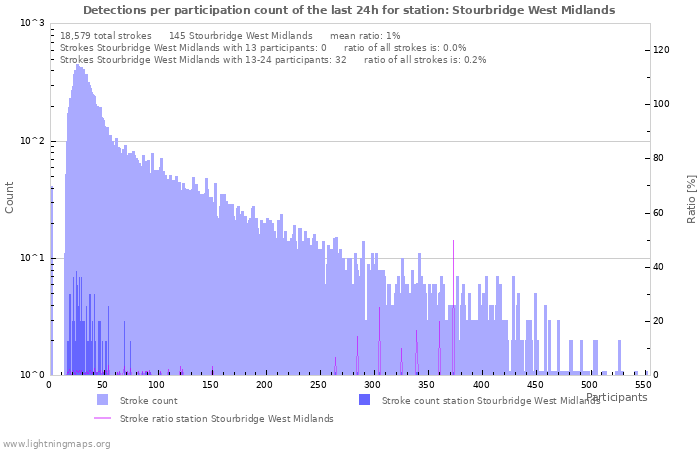 Graphs: Detections per participation count