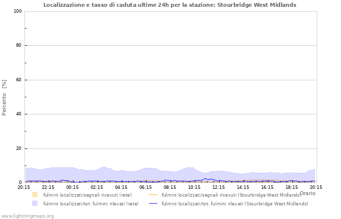 Grafico: Localizzazione e tasso di caduta